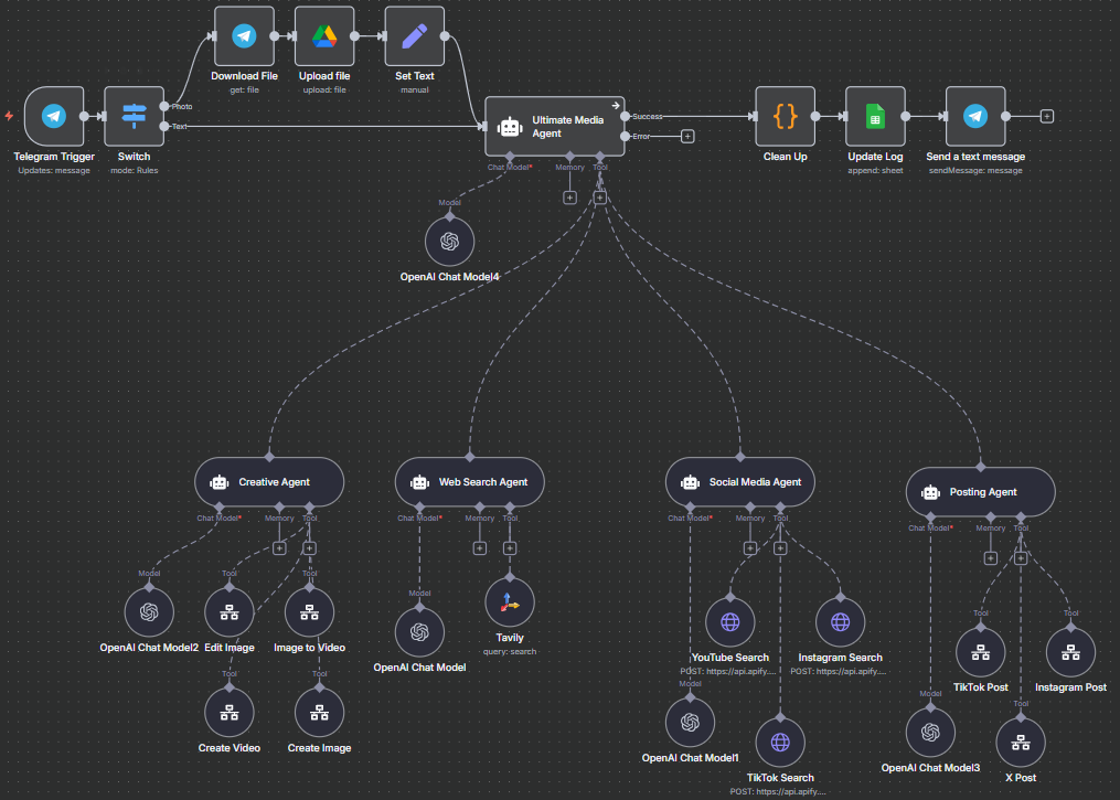 n8n AI-Driven Social Media Workflow - project visual